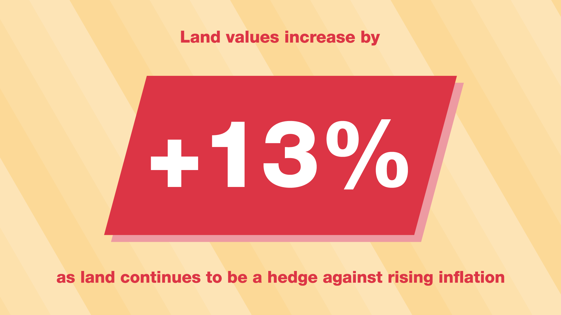 Land values increase by 13%